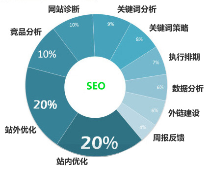 如何做網(wǎng)站診斷有助于加快SEO優(yōu)化的排名？