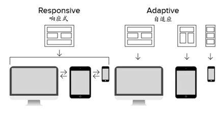 自適應(yīng)網(wǎng)站和響應(yīng)式網(wǎng)站建設(shè)有哪些區(qū)別？